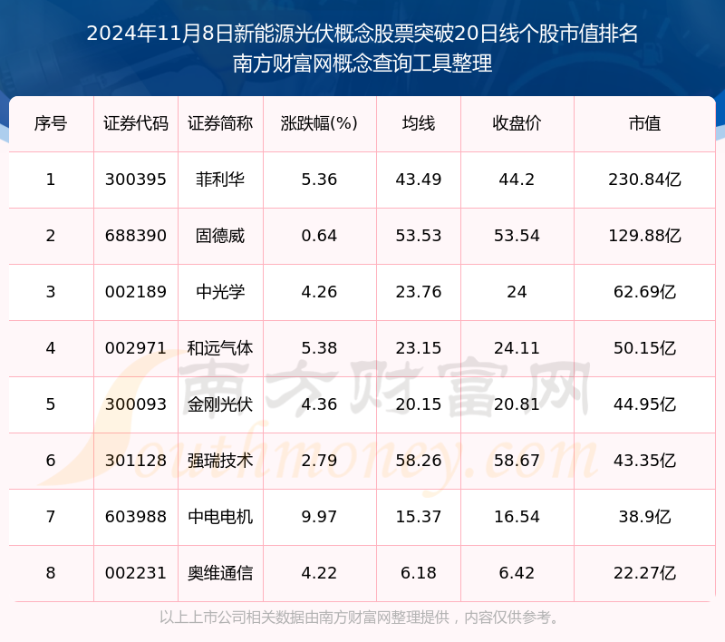 43家A股光伏公司去年合计预亏超592亿元 但仍有公司盈利且增长