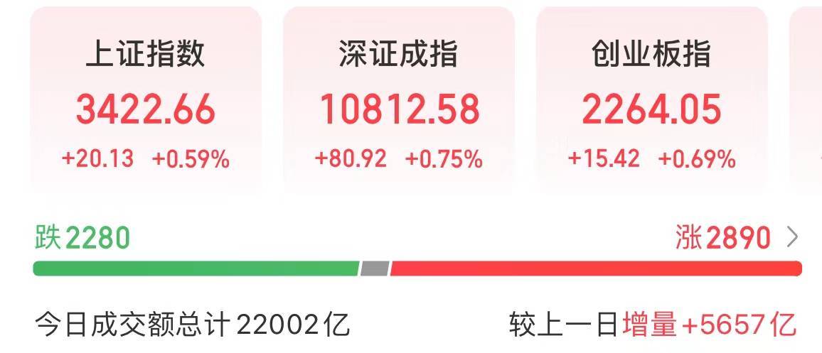 沪深两市成交额近2万亿元 人工智能成市场最强主线