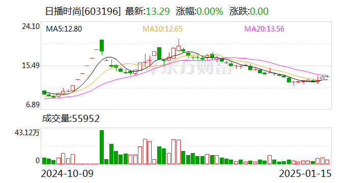 倍加洁遭股东及董监高“组团”减持 2024年净利润预亏近8460万元