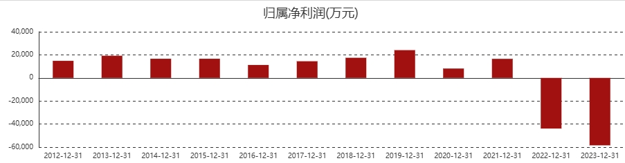 倍加洁遭股东及董监高“组团”减持 2024年净利润预亏近8460万元