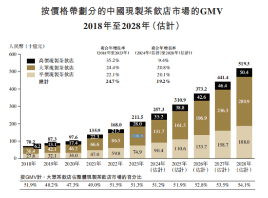 超200亿的古茗，掩盖不了新茶饮的增长黑洞