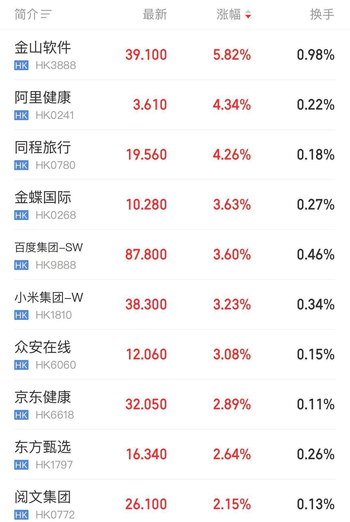 燃爆了！阿里、小米、中芯国际联袂新高，中国科技股现重估迹象