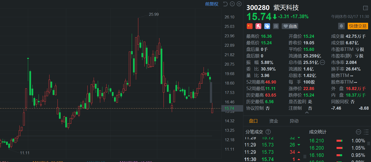 紫天科技董事长兼董秘宋庆涉嫌拒绝、阻碍执法 公司及相关责任人合计被罚420万元
