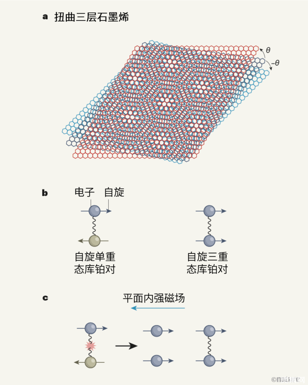 纳米尺上“搭积木”：中国科学家发现常压下镍氧化物具高温超导电性