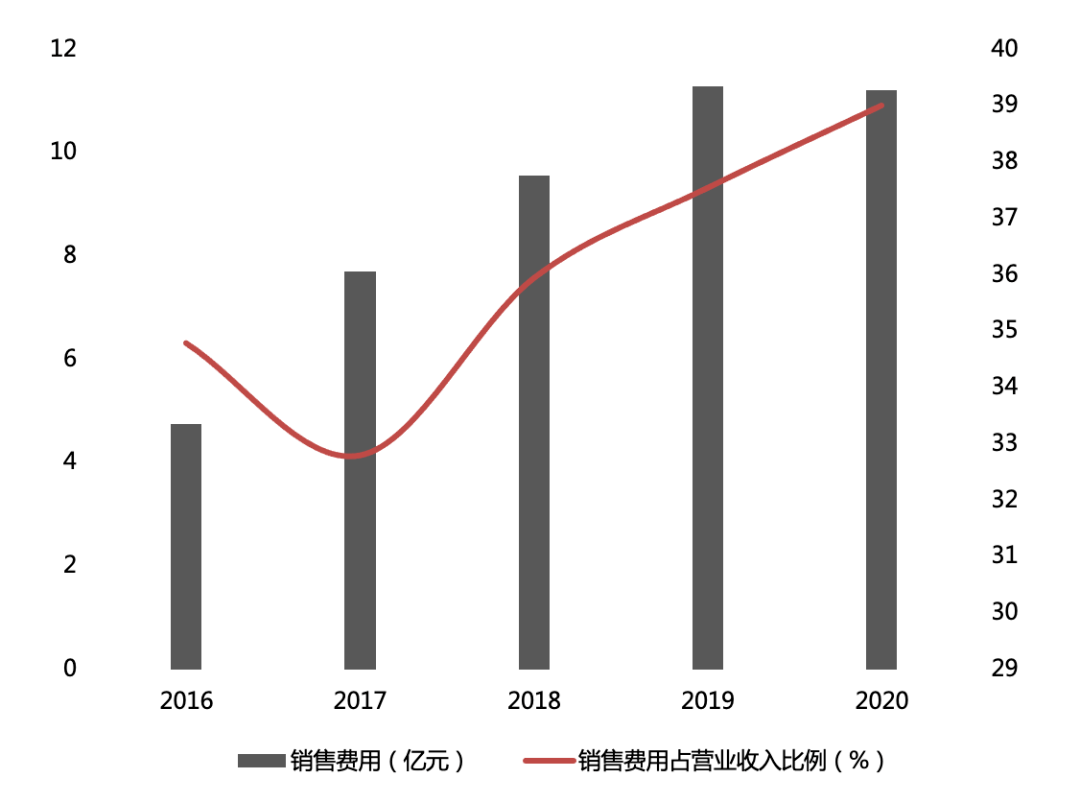 朗姿股份拟减持若羽臣“套现”