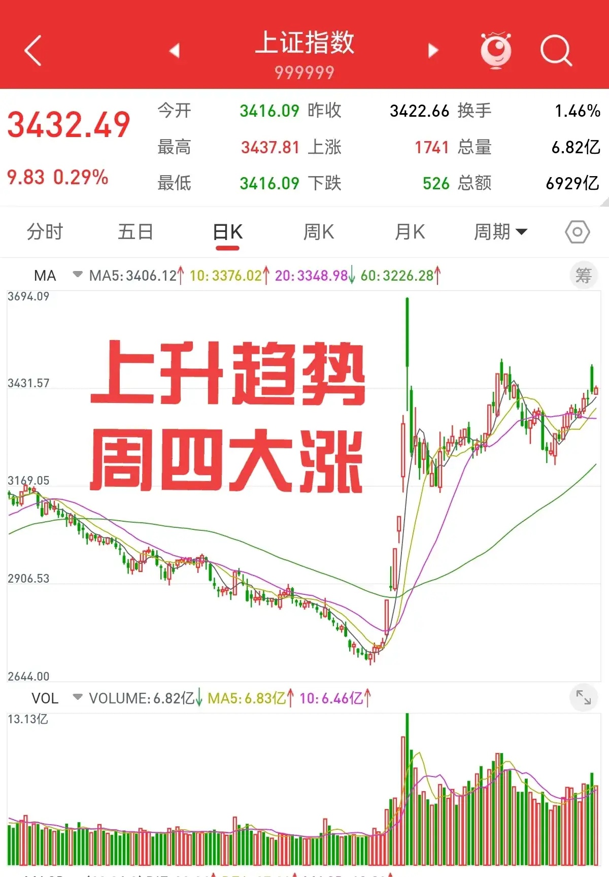 中国资产涨势如虹 A股放量上扬 港股再创阶段新高