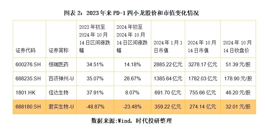 高瓴再度减持百济神州，涉及3200万股