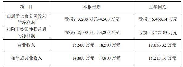 哈尔斯定增募资两度调减至7.55亿元 产能消耗引质疑