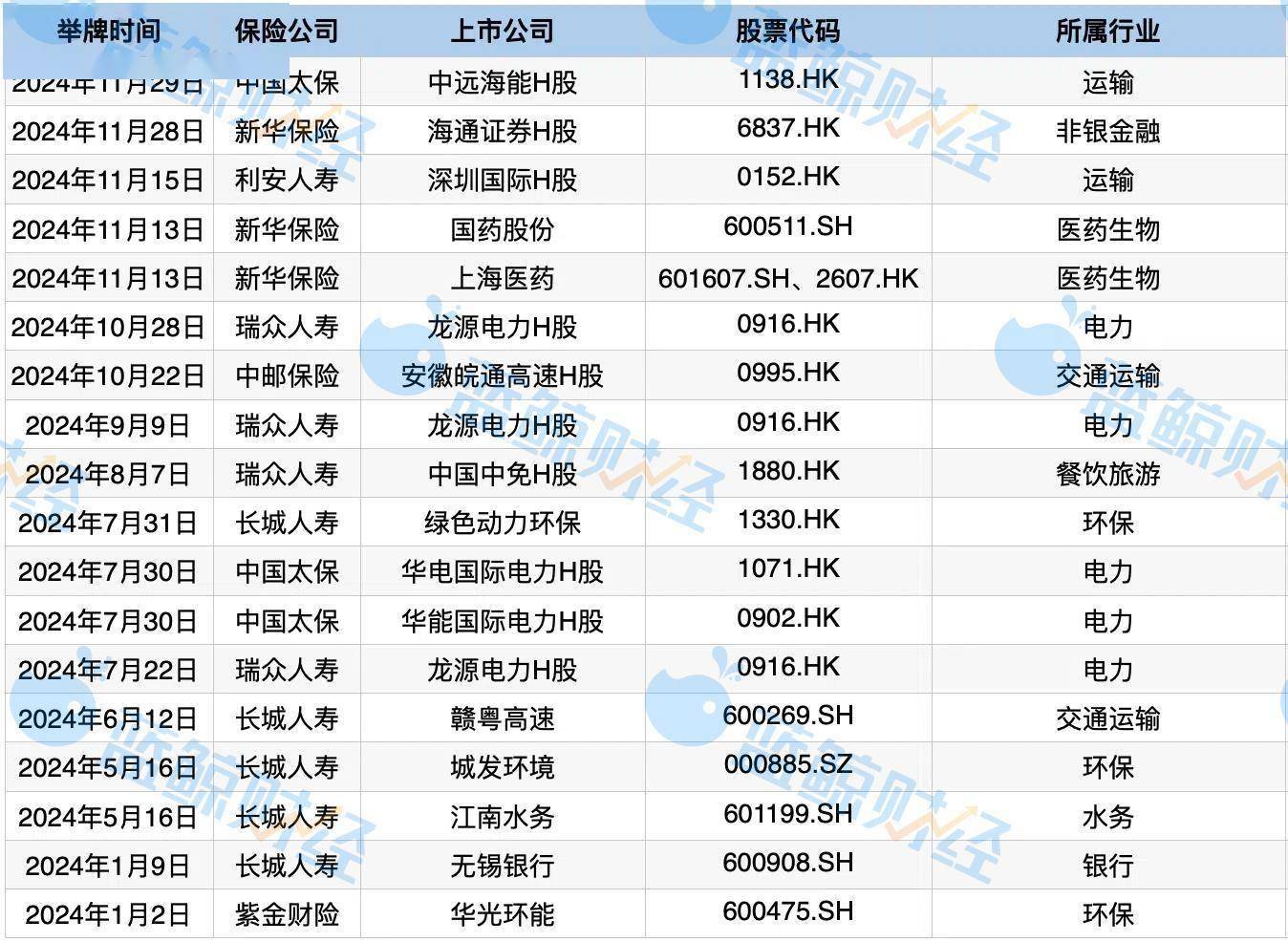 今年已举牌10家上市公司 险资加快入市