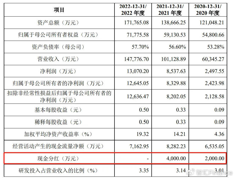 瑞立科密IPO：2021年是否分红“成谜” 大股东亏损且实控人旗下有多家房企