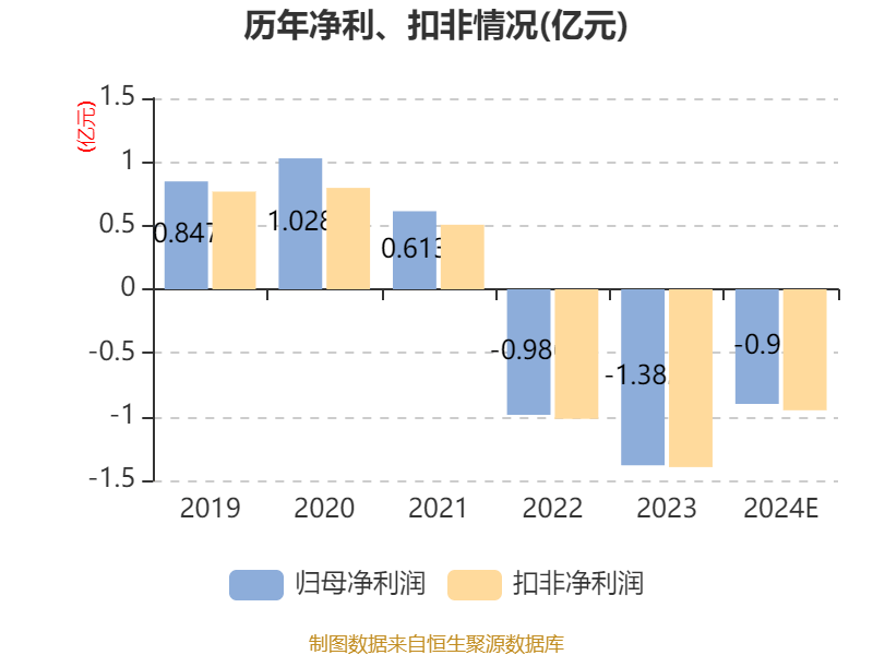 东方雨虹净利润暴跌95%却豪掷22亿分红 销售模式已转变为以C+小B渠道销售为主