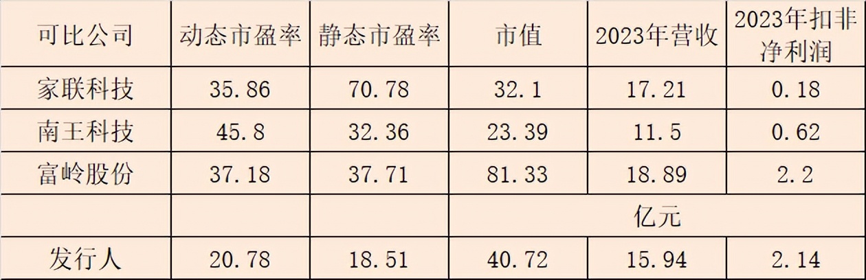 恒鑫生活3月19日在深交所上市，发行价格39.92元/股