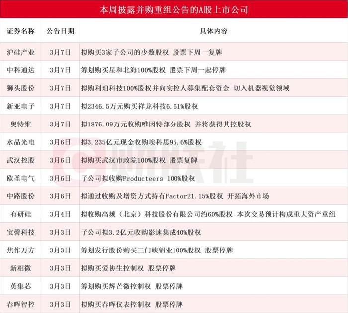 政策、产业与资本“三重奏” A股公司并购重组好戏连台