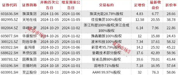 A股并购重组迈入产业价值重构新阶段