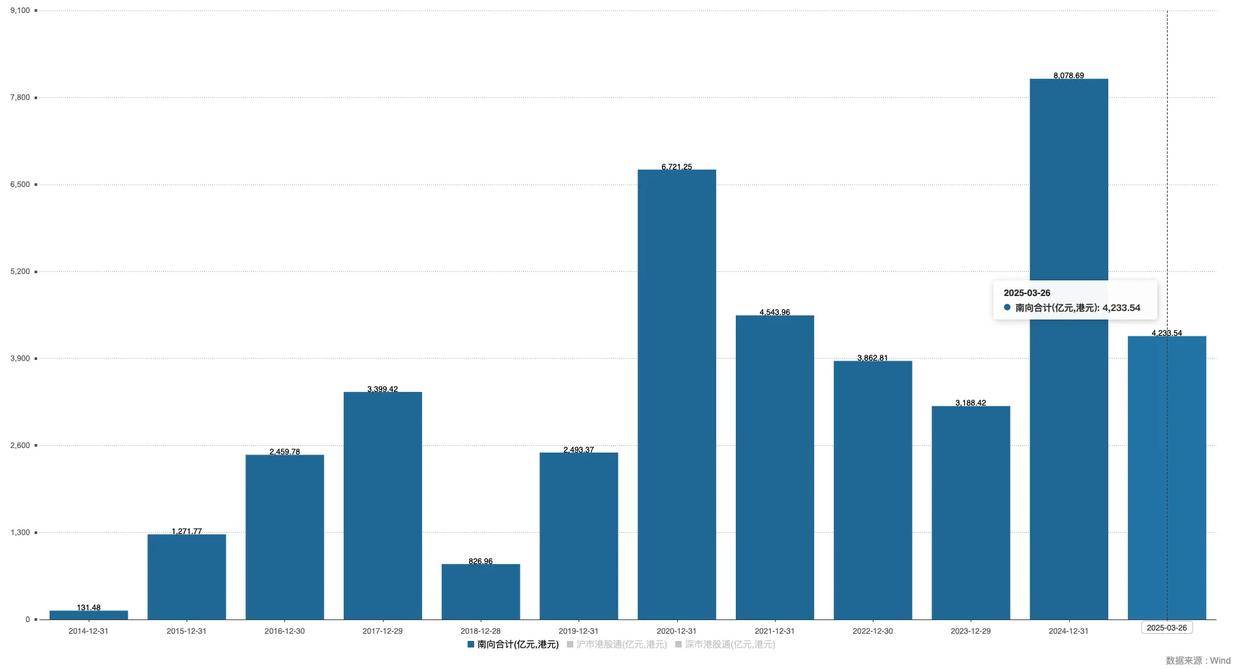 创纪录！南向资金今年净流入已超6000亿港元，港股缘何被爆买？