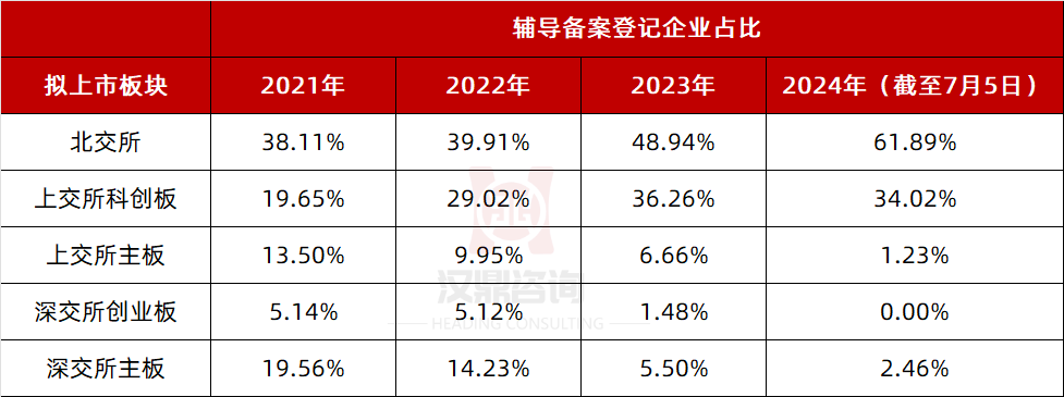 新增三家公司完成IPO辅导备案 两家欲登陆北交所