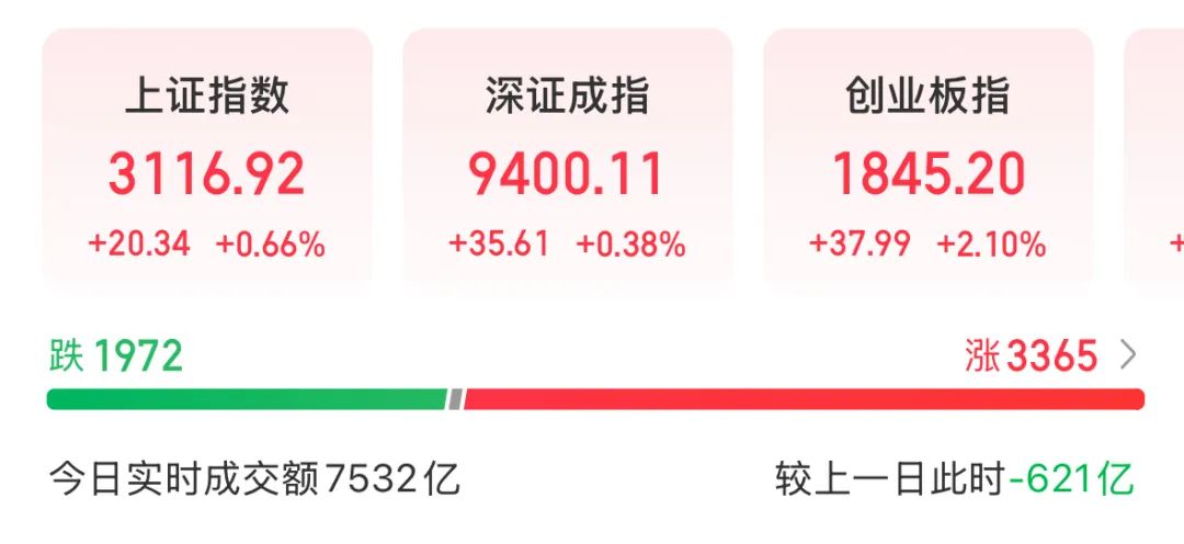 A股三大股指涨跌互现：3343股收涨 两市成交超1.1万亿元
