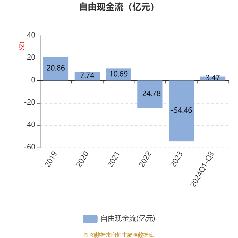 闻泰科技2024年亏损超28亿元，资产出售问询函多次延期回复