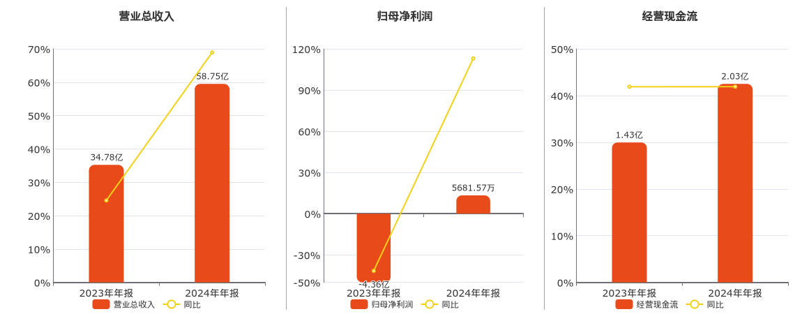 毓恬冠佳2024年净利润同比增长7%，汽车天窗销量217万台