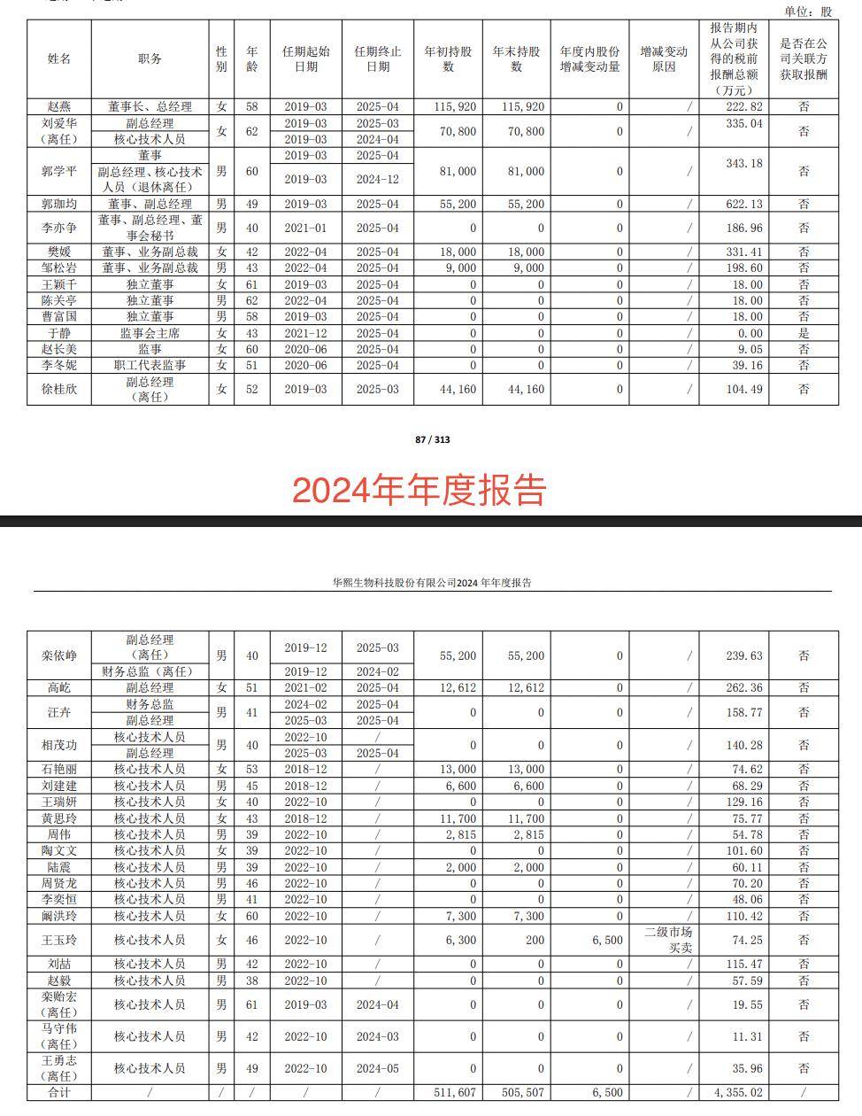 三一重能2024年净利同比下滑9.7%，董事长及总经理税前报酬均超600万元