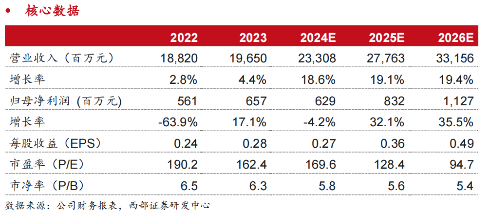 毓恬冠佳2024年净利润同比增长7%，汽车天窗销量217万台
