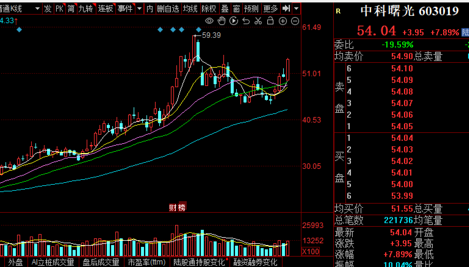 A股5月开门红 泛科技主线集体复苏