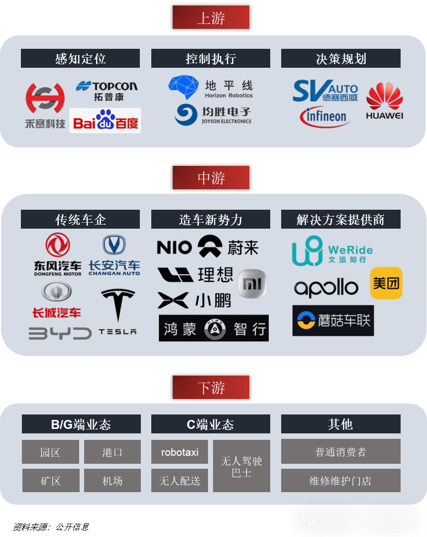 产业链协同助推商用无人驾驶落地