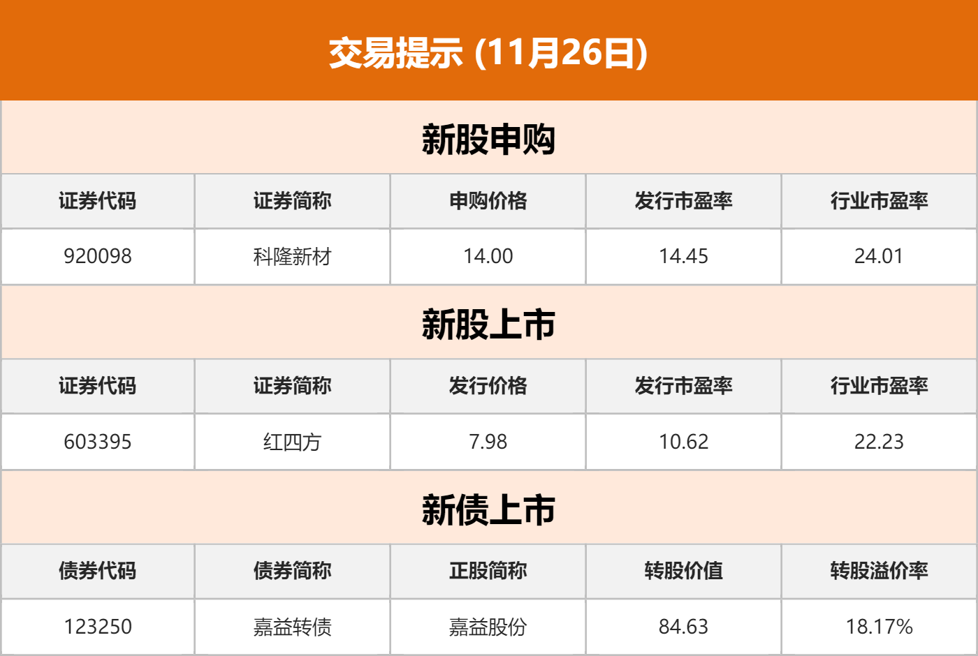 规模超160亿元！首批证券公司科创债公告发行