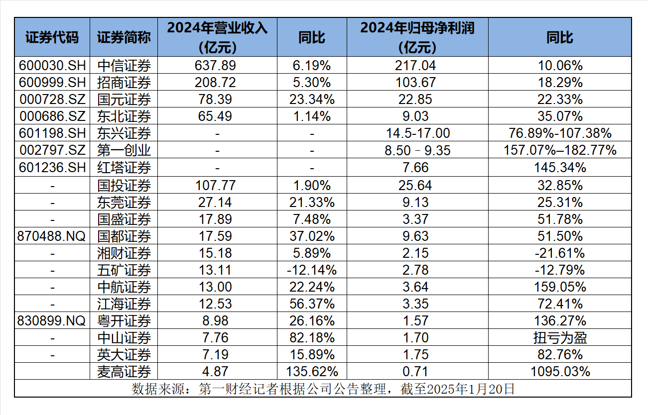 近半数新三板挂牌公司去年净利润增长