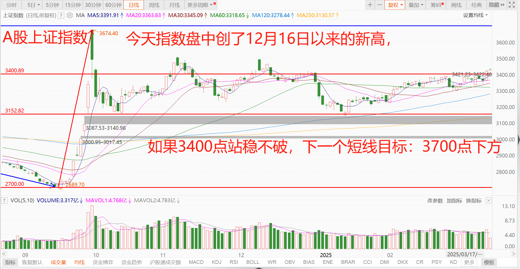 A股港股携手反弹 机构坚定看好中国资产