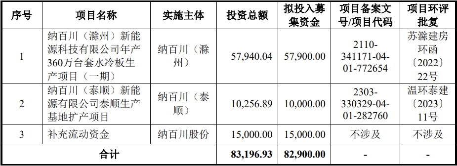 冲刺全球最大IPO 宁德时代九成募资扩海外