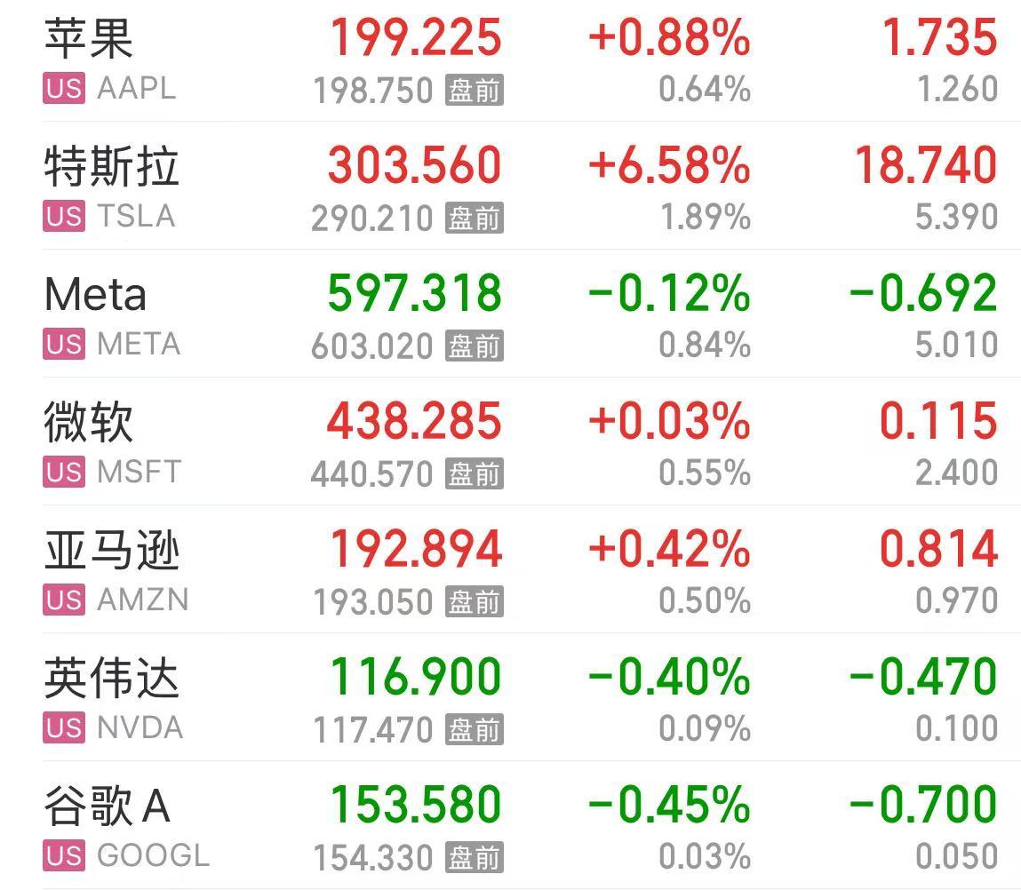 美股全线收涨：道指涨逾千点 纳斯达克中国金龙指数涨5.4%