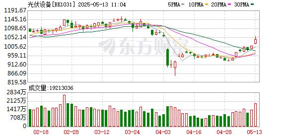 硅料收储“小作文”发酵：通威、大全股价大涨，业内盼去产能
