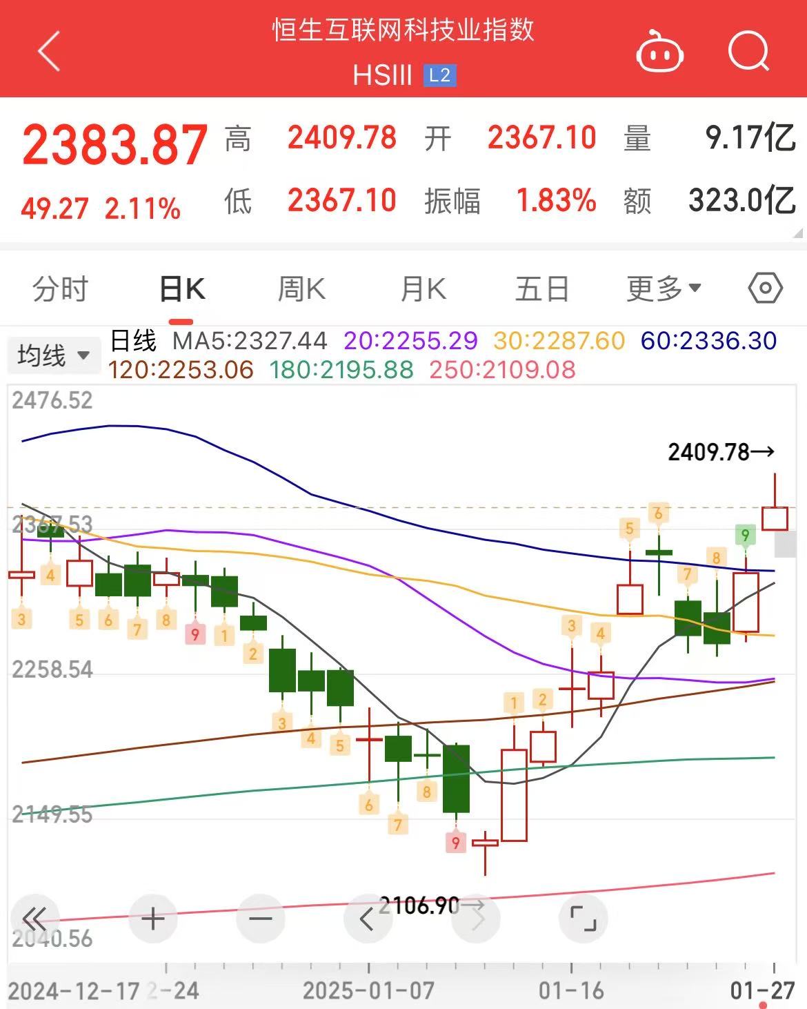 A股周三放量上涨 沪指重返3400点之上