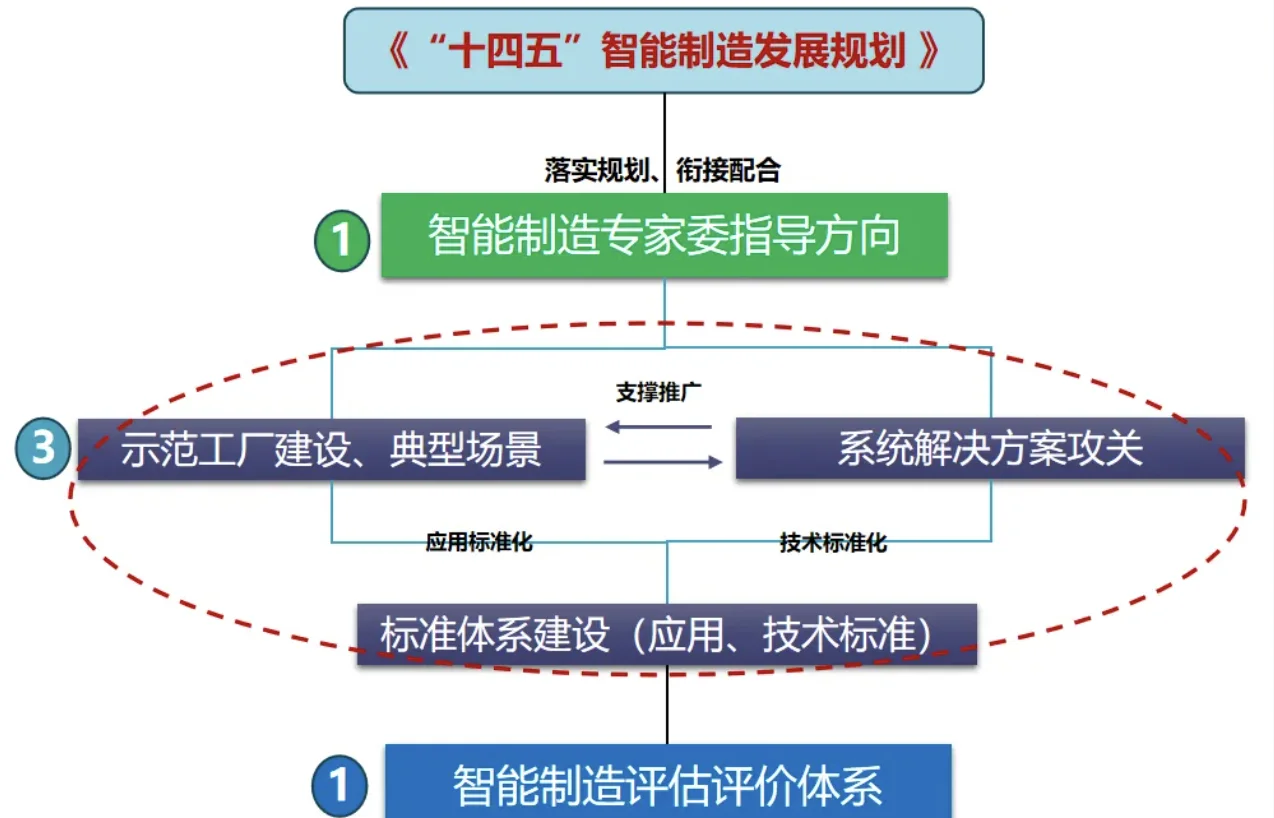 梯次打造智能制造升级版