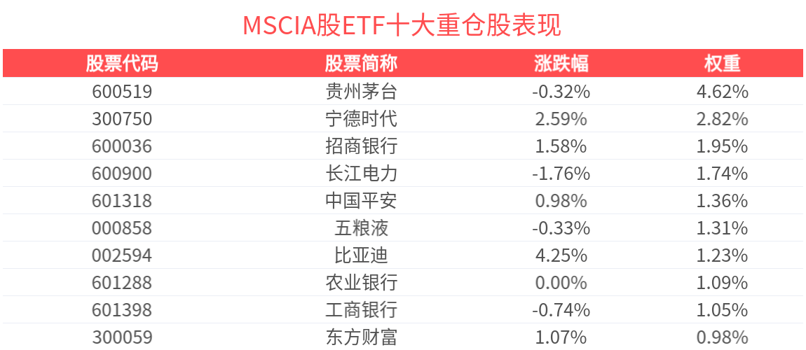 MSCI中国指数季度调整 新纳入5只A股