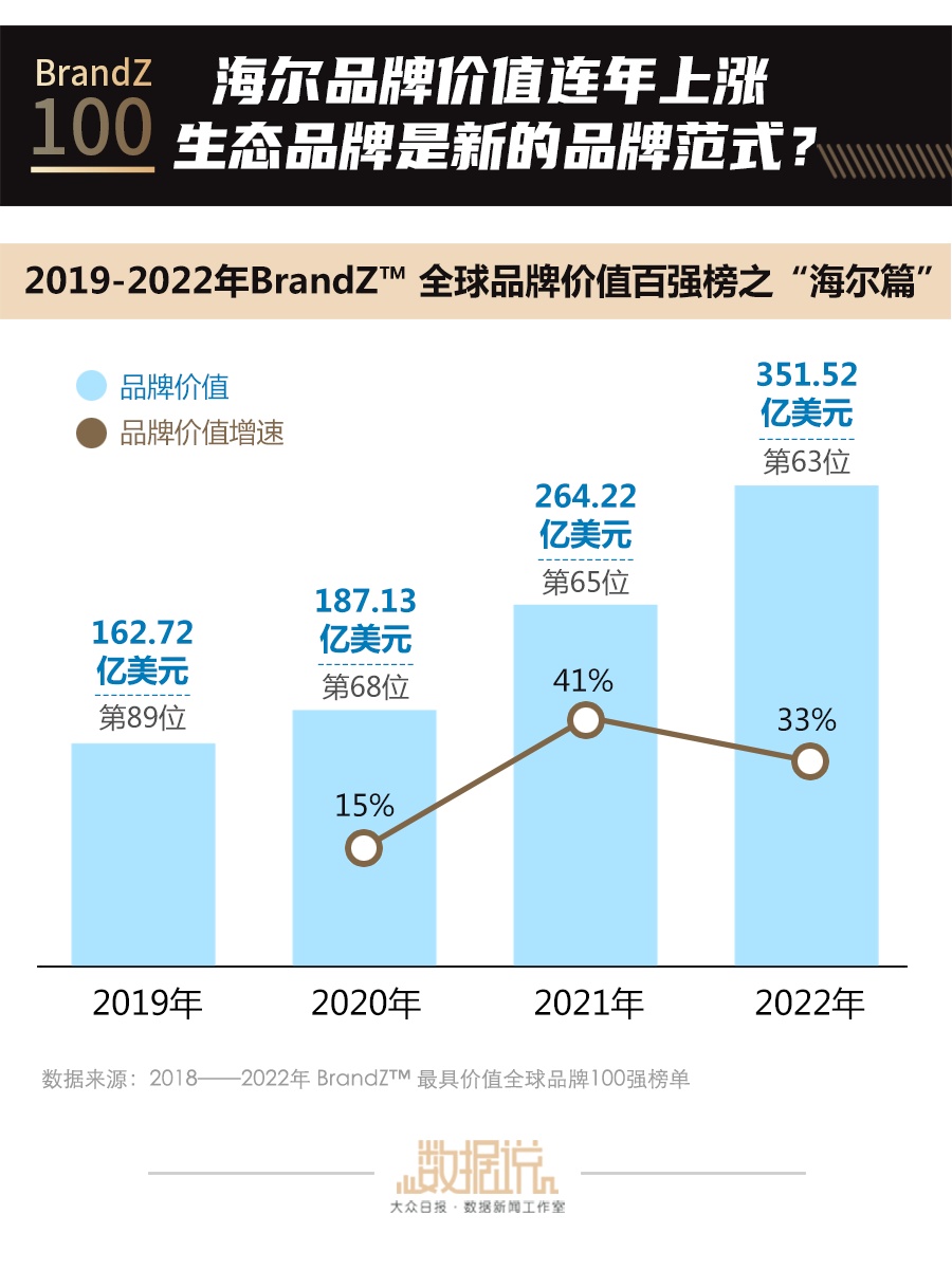 七度蝉联全球百强唯一物联网生态品牌，海尔品牌价值持续增长
