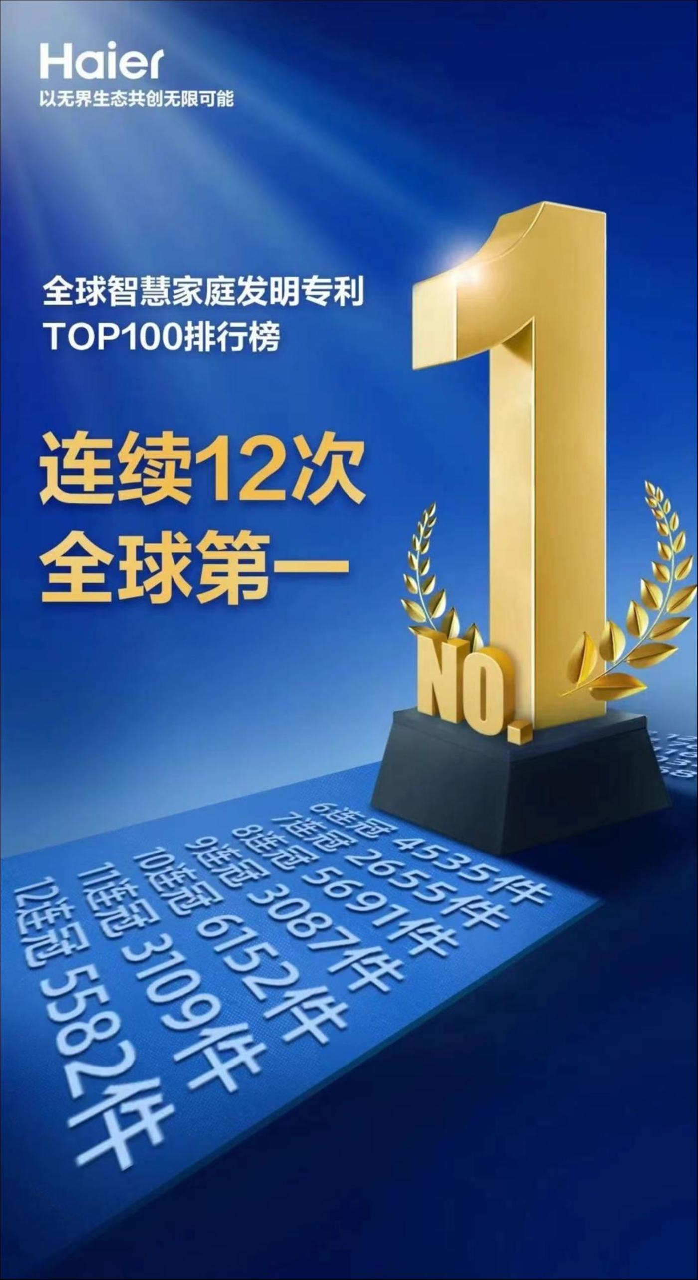 七度蝉联全球百强唯一物联网生态品牌，海尔品牌价值持续增长