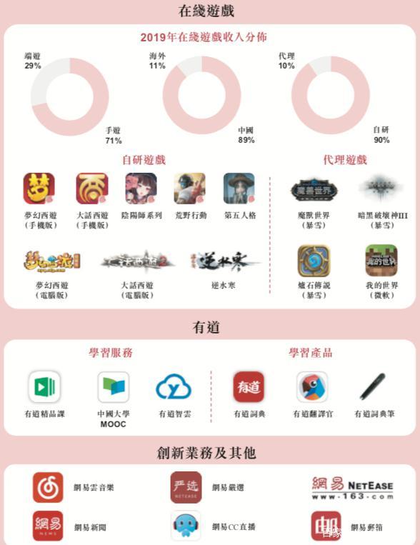 「教」量｜网易有道持续业务调整，一季度营收略降利润大涨
