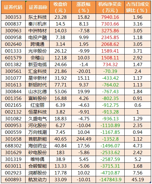 高位股获资金青睐 机器人产业链全线走强