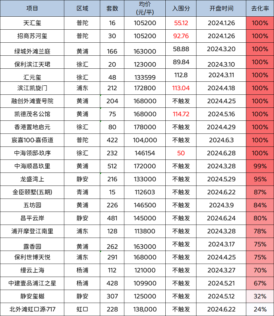 上海壹号院三批次开盘售罄，为2025全国首个单盘破百亿项目