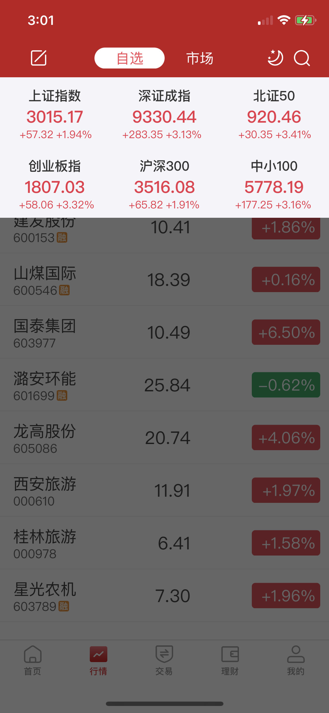 沪深两市连续20个交易日成交超万亿元 A股资金转向高股息资产