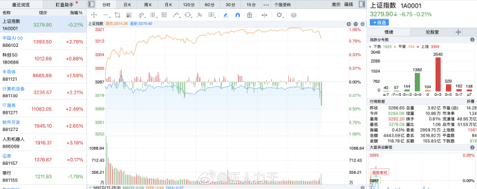 沪深两市连续20个交易日成交超万亿元 A股资金转向高股息资产