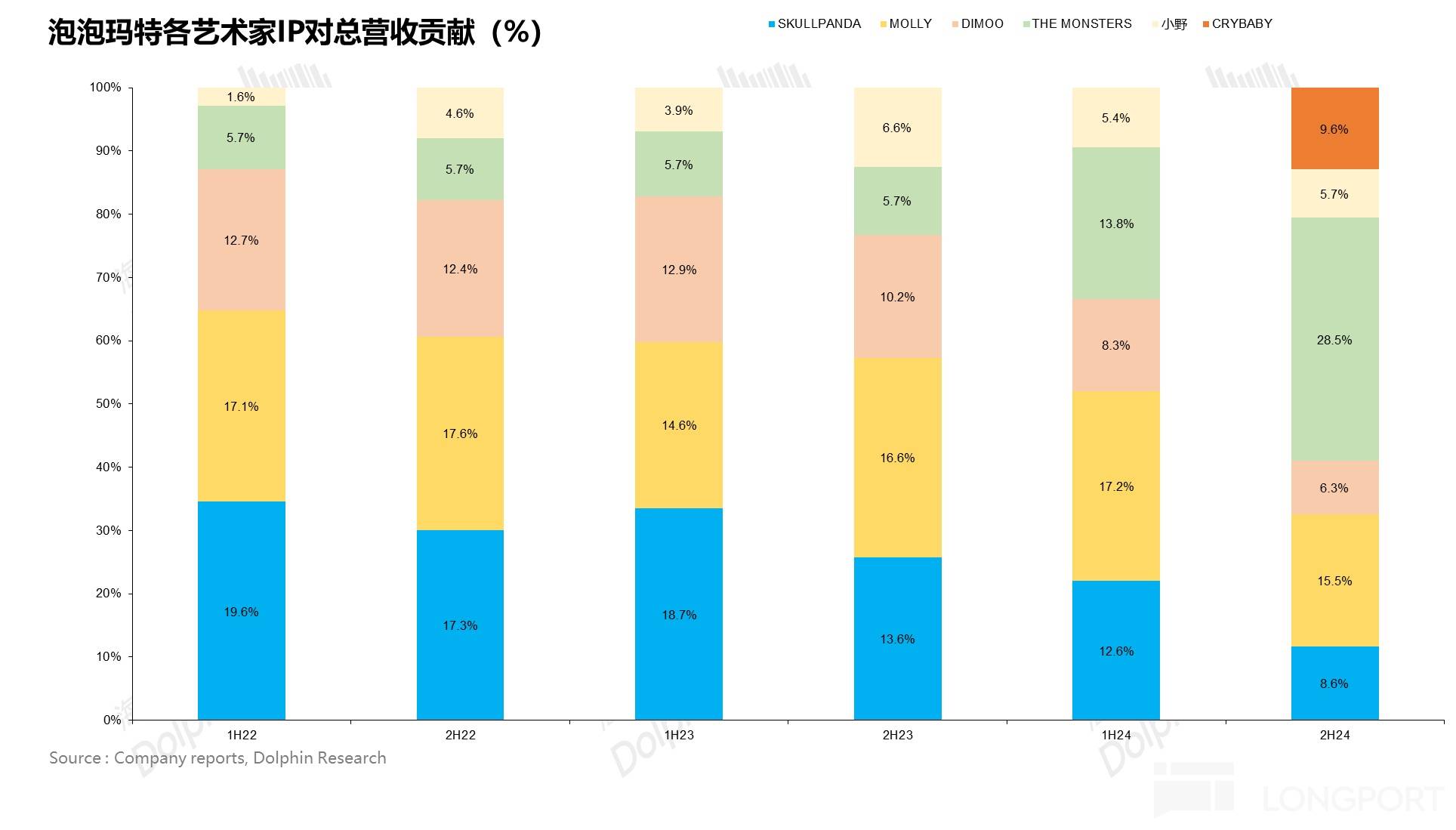 狂飙的泡泡玛特能否撑起3000亿市值？