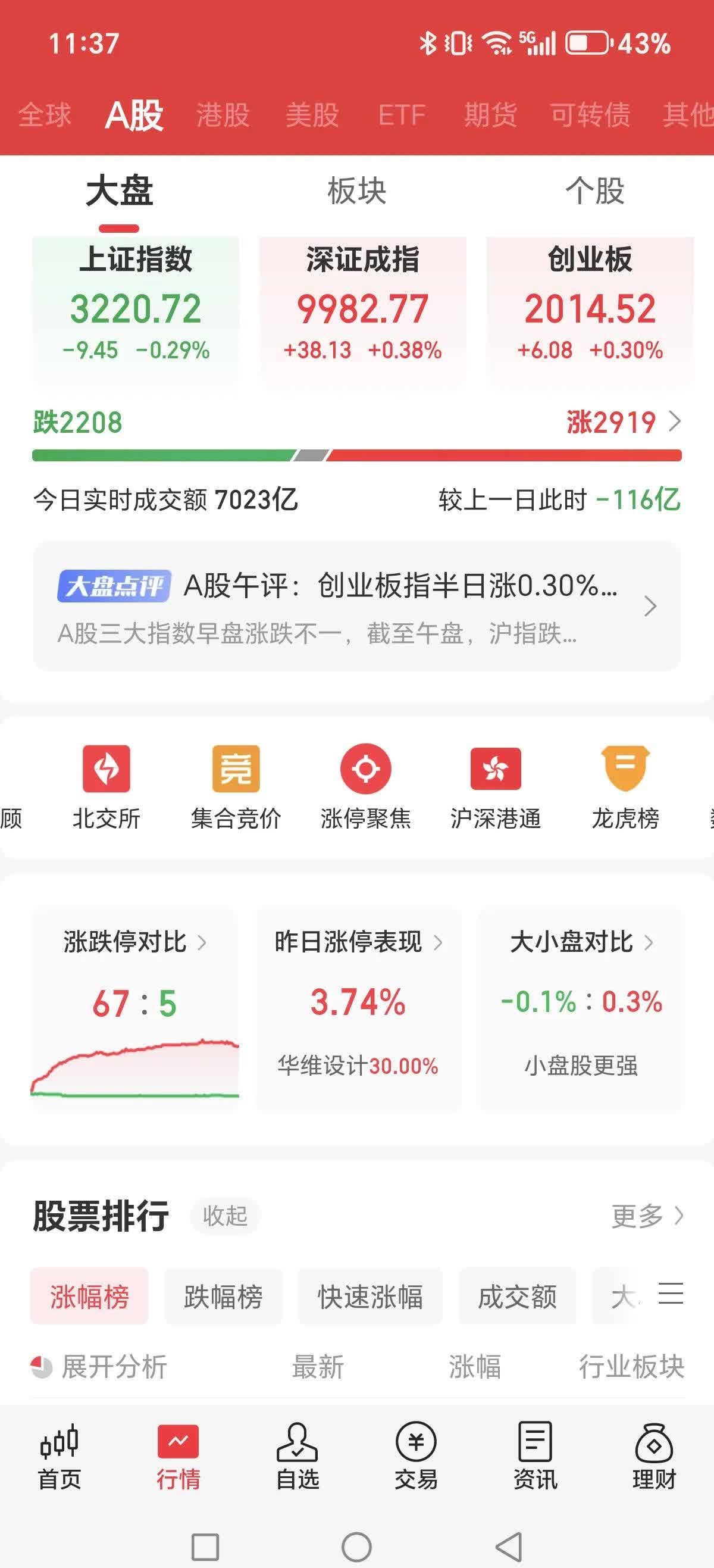 高位股资金博弈加剧 银行股拉升稳大盘