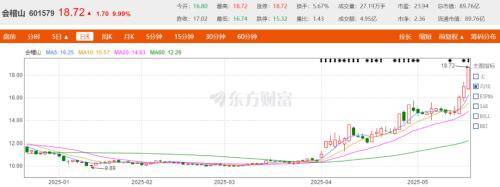 观酒周报｜会稽山连续涨停市值破百亿大关；4月全国白酒产量两位数下滑；姜宗祥当选青啤新一届董事长