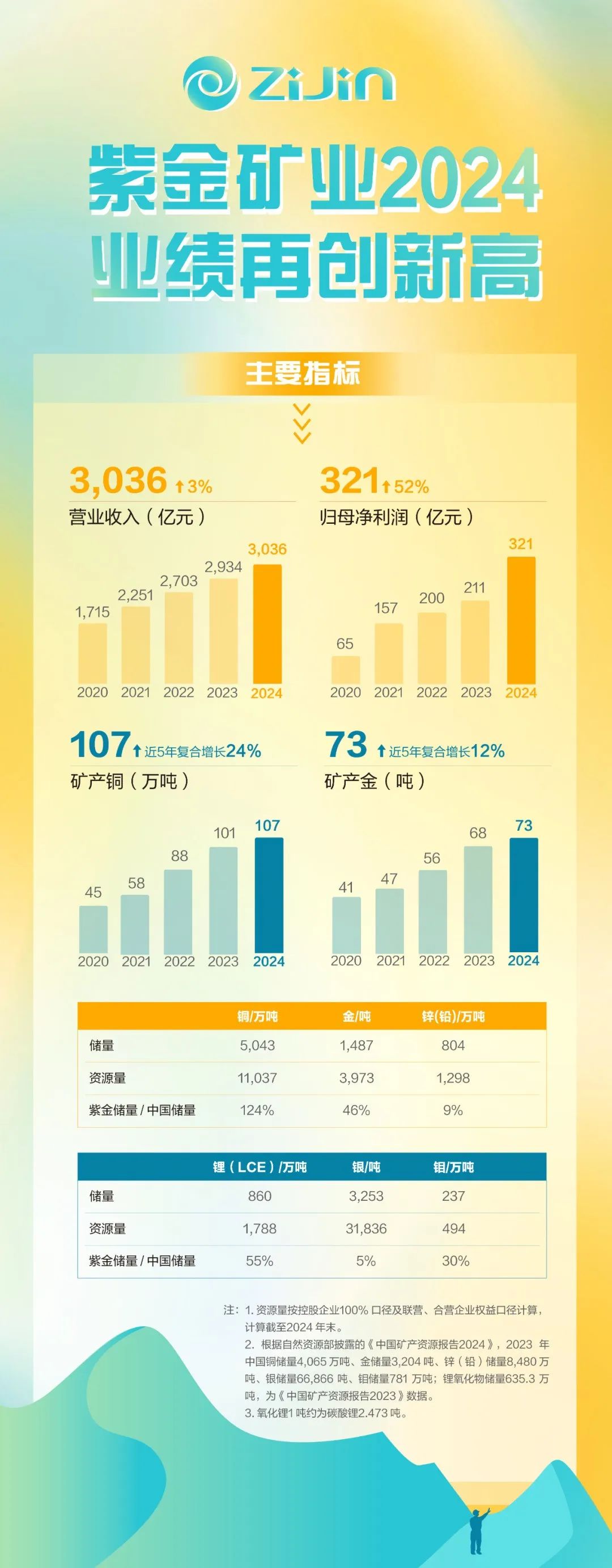 紫金矿业考核激励市值导向 多给股票、少发奖金，董事长陈景河主动“减薪”700万