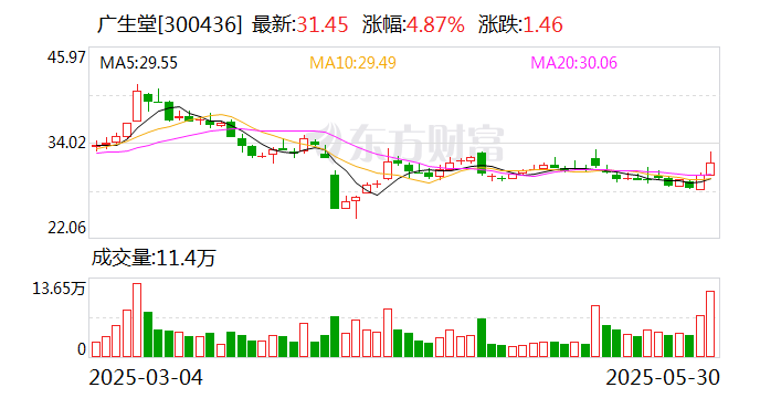 深陷亏损泥潭押注创新药研发 广生堂9.77亿元定增“翻身”胜算几何？