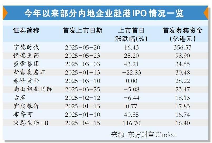 外资“基石”大幅增加 国际资本抢滩港股IPO