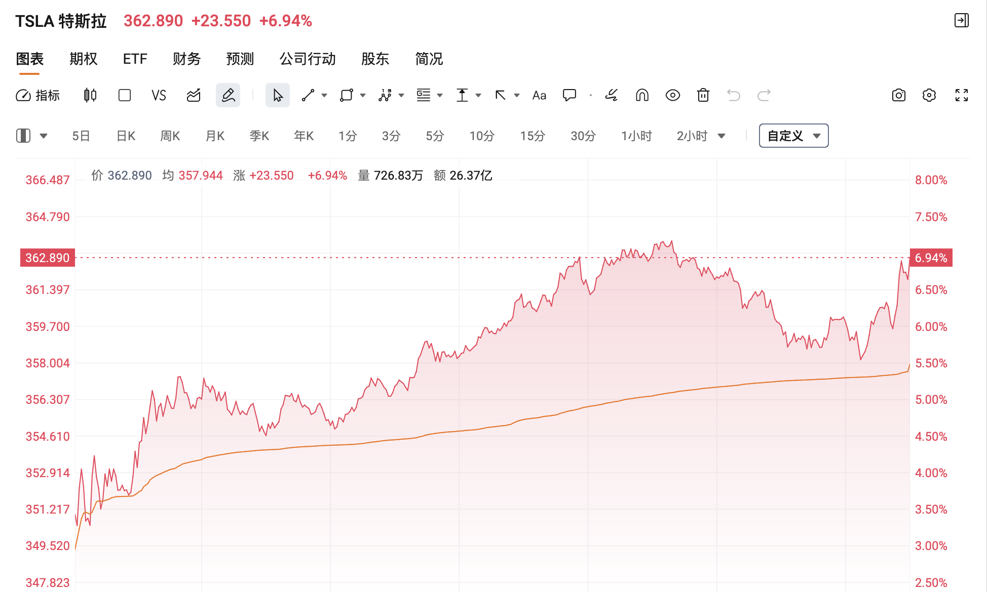 A股午后震荡走高，三大股指收涨：AI硬件端集体反弹，两市成交近1.3万亿元